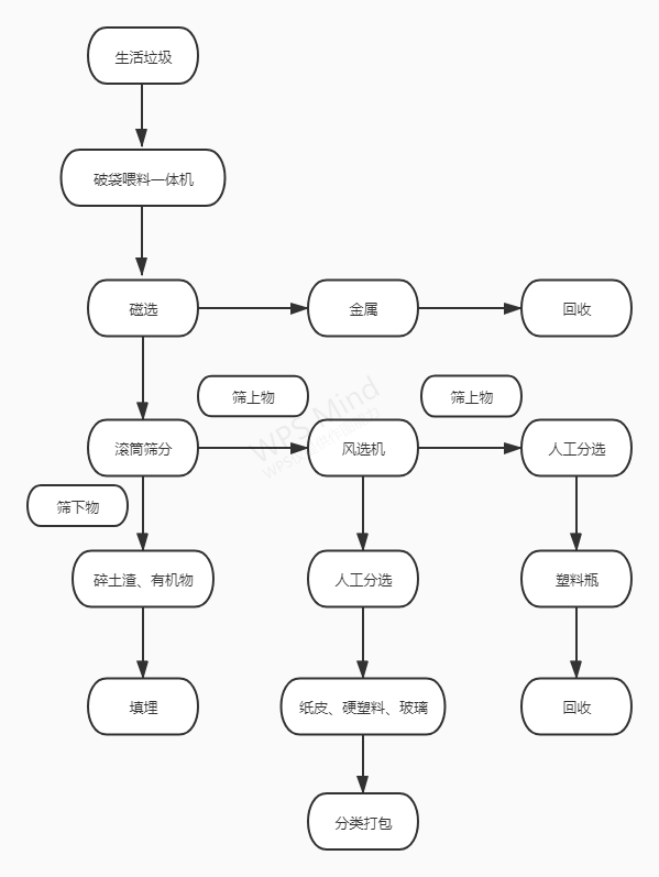 垃圾回收分選系統(tǒng)工作流程 垃圾回收分選系統(tǒng)工作流程